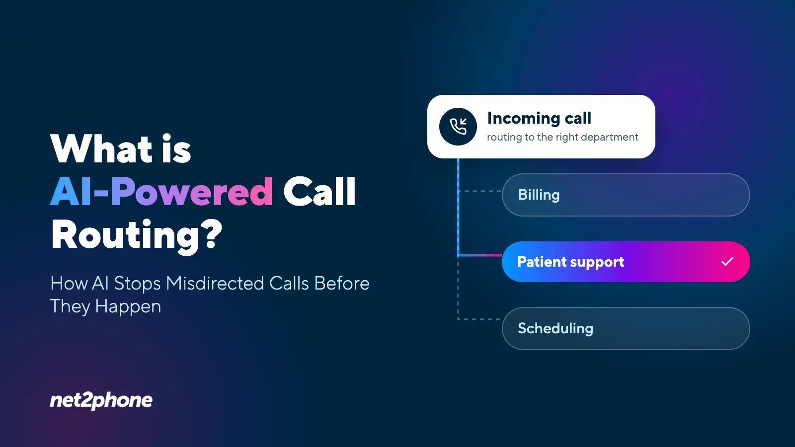 Graphic titled “What is AI-Powered Call Routing?” showing an incoming call routed to Patient Support instead of Billing or Scheduling.