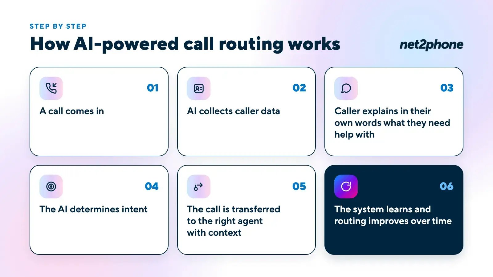 Six-step graphic of how AI-powered call routing works: a call comes in, AI collects caller data, the caller explains their need, AI determines intent, the call is transferred with context, and routing improves over time.
