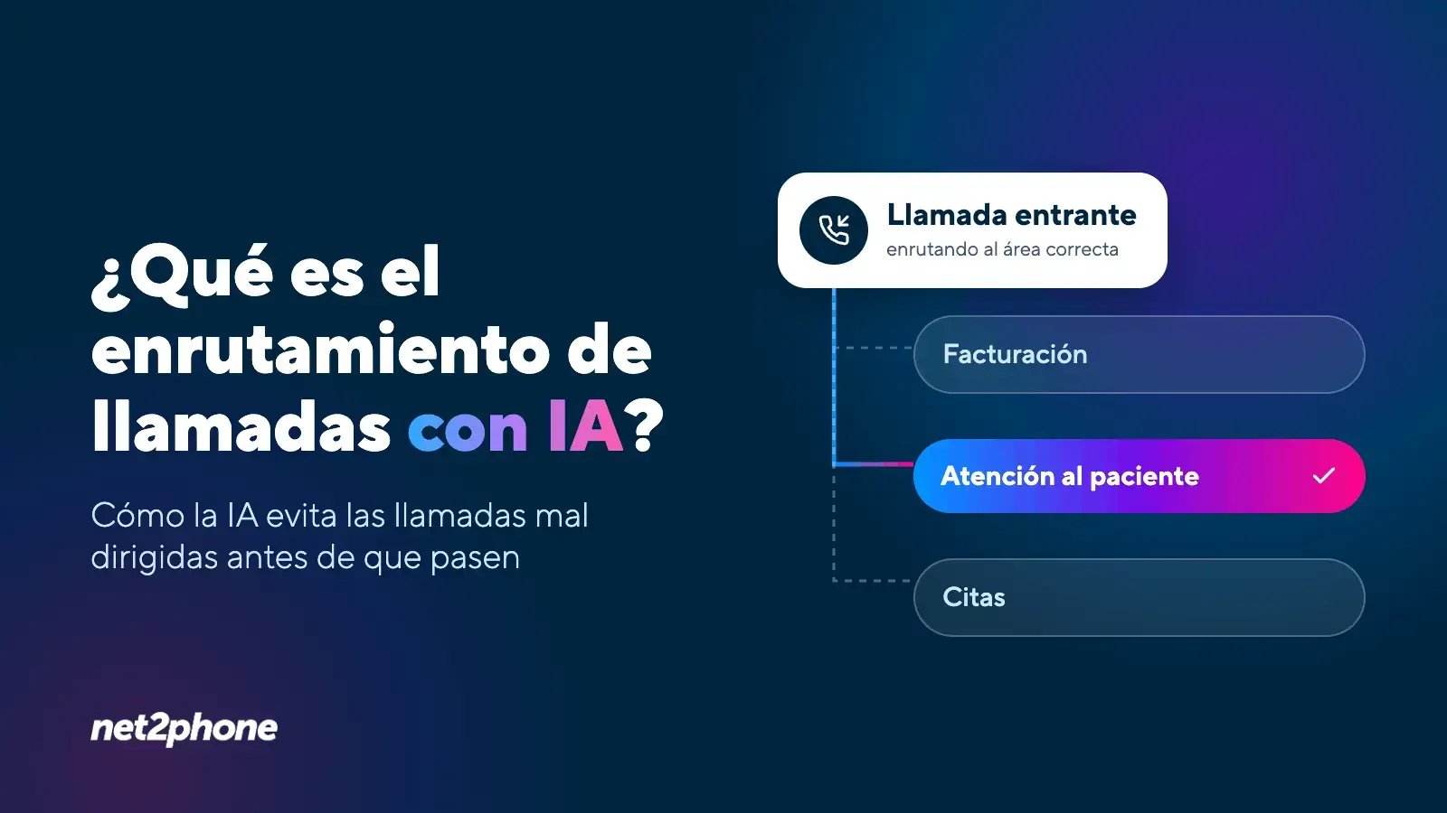 Llamada entrante que el enrutamiento de llamadas con IA dirige al área de Atención al paciente, en lugar de Facturación o Citas.