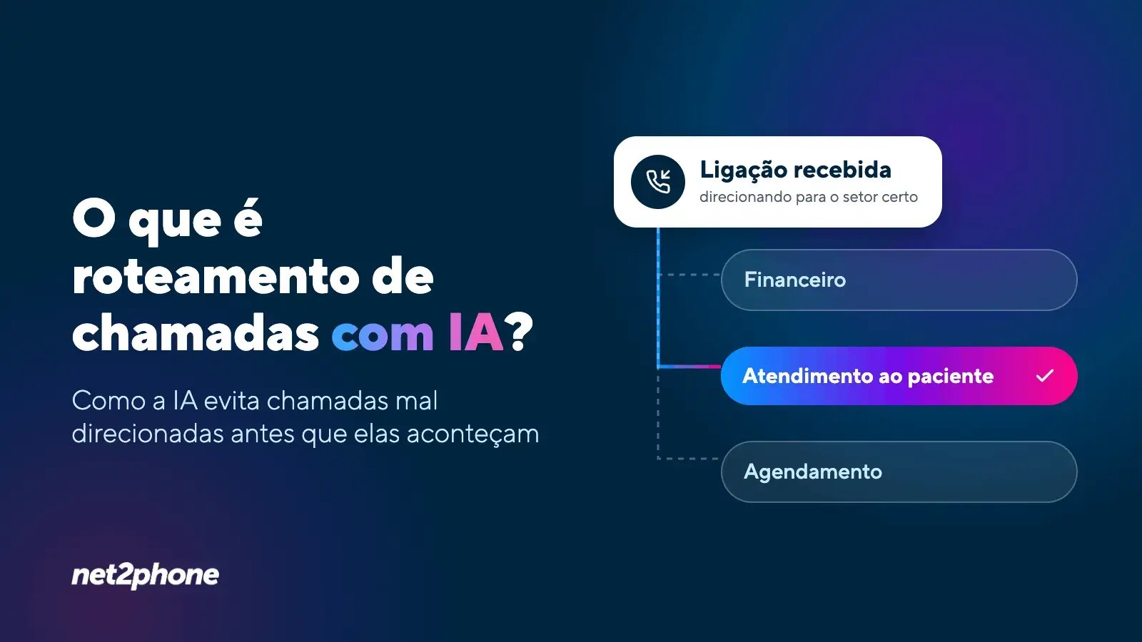 Ligação recebida que o roteamento de chamadas com IA direciona para o Atendimento ao paciente, em vez de Financeiro ou Agendamento.