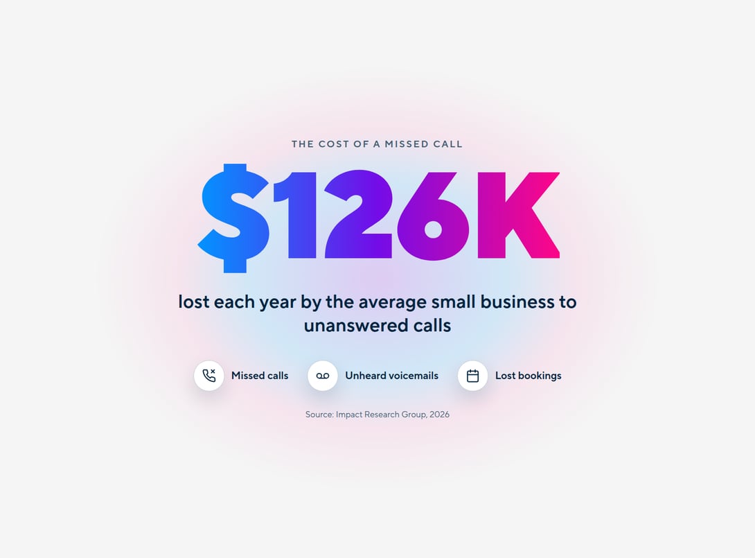 $126K lost each year by the average small business to unanswered calls, from missed calls, unheard voicemails, and lost bookings. Source: Impact Research Group, 2026.