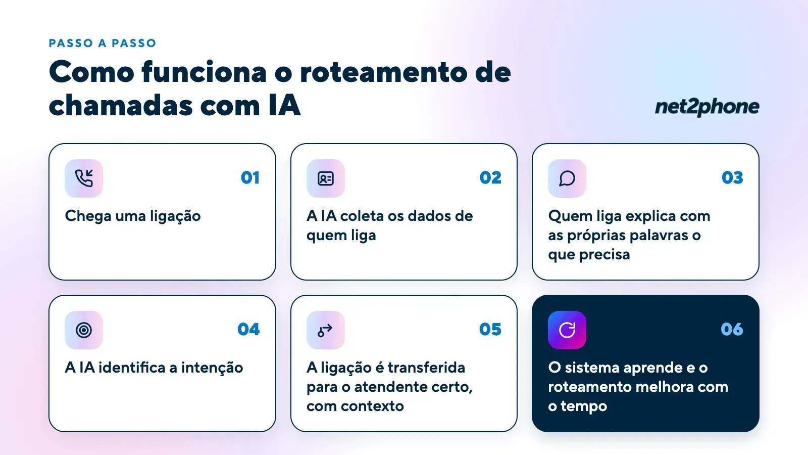 Infográfico com os 6 passos do roteamento de chamadas com IA: chega a ligação, a IA coleta os dados, quem liga explica o que precisa, a IA identifica a intenção, a ligação é transferida com contexto e o sistema aprende com o tempo.