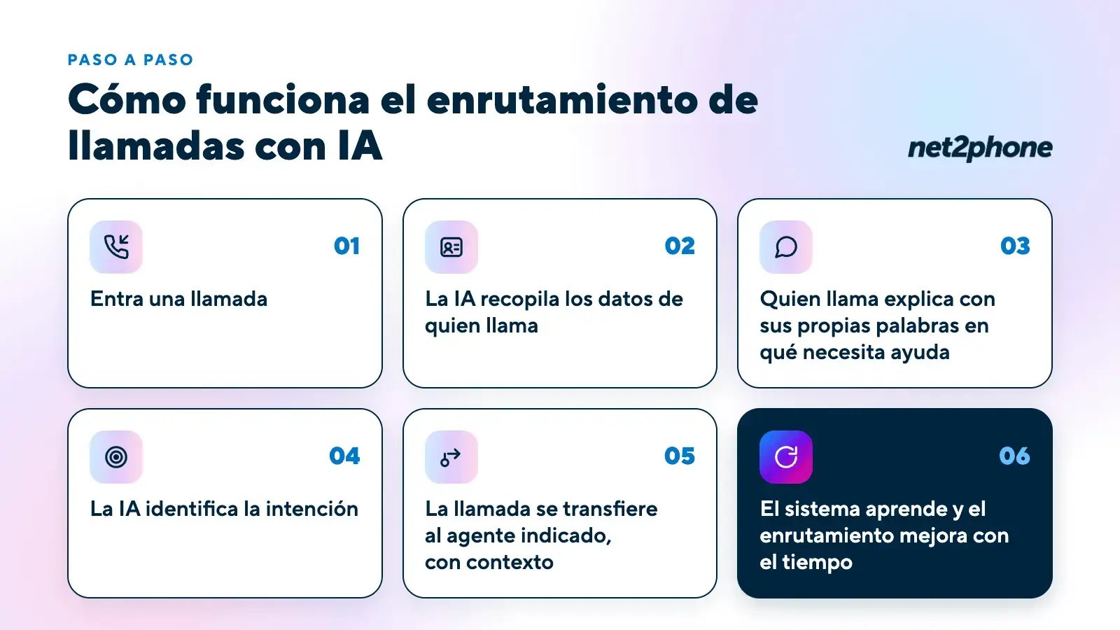 Infografía de los 6 pasos del enrutamiento de llamadas con IA: entra la llamada, la IA recopila datos, quien llama explica qué necesita, la IA identifica la intención, la llamada se transfiere con contexto y el sistema aprende con el tiempo.