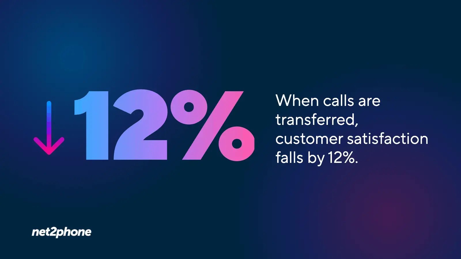 Statistic graphic stating that when calls are transferred, customer satisfaction falls by 12%.