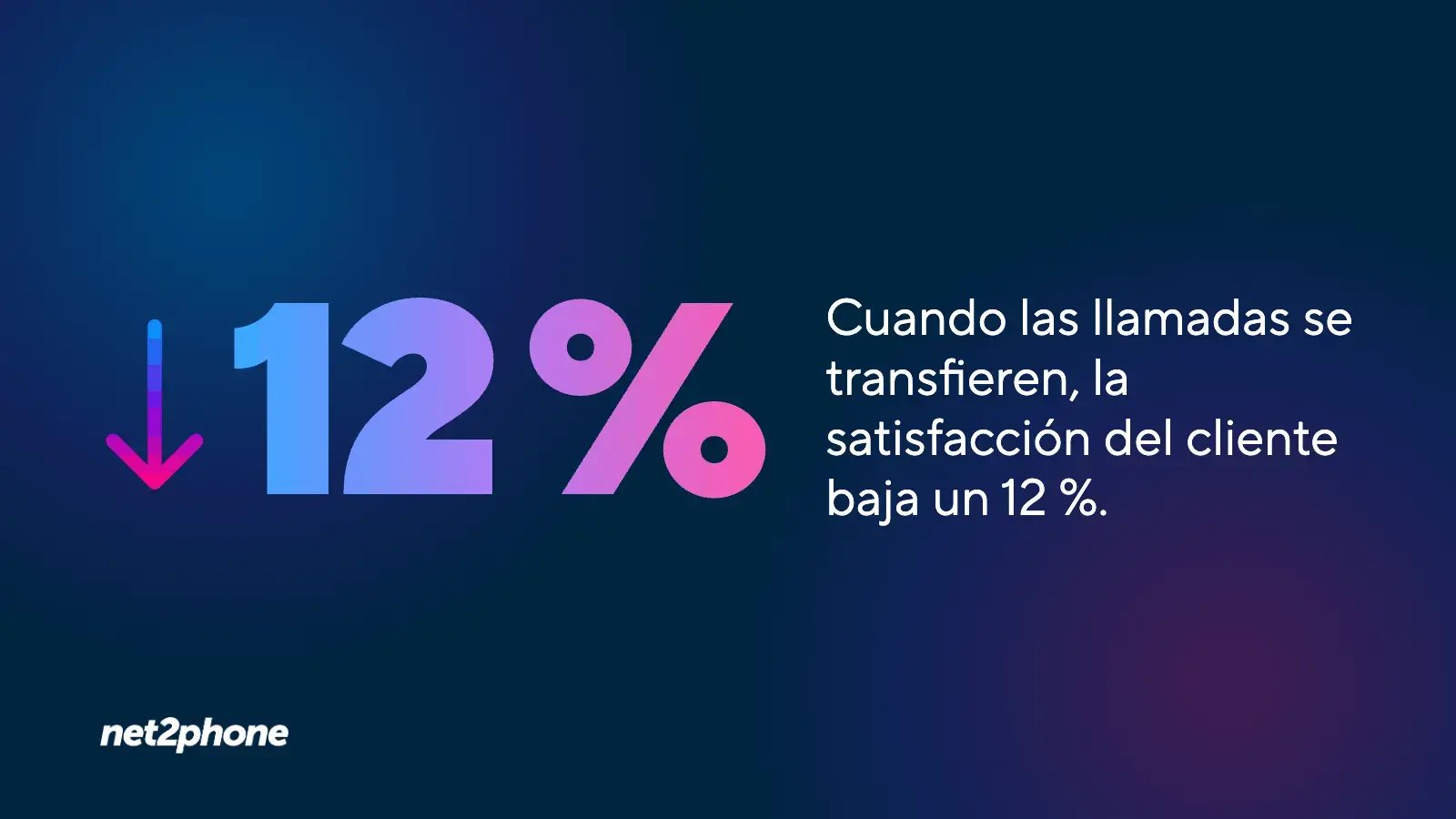 Estadística: cuando las llamadas se transfieren, la satisfacción del cliente baja un 12 %.