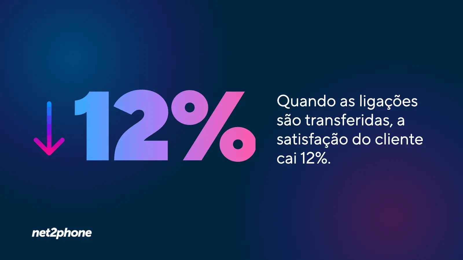 Estatística: quando as ligações são transferidas, a satisfação do cliente cai 12%.