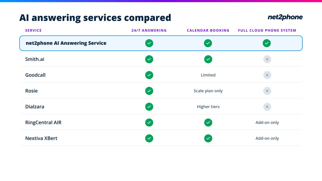 Comparison of seven AI answering services by 24/7 answering, calendar booking, and full cloud phone system. net2phone AI Answering Service offers all three.