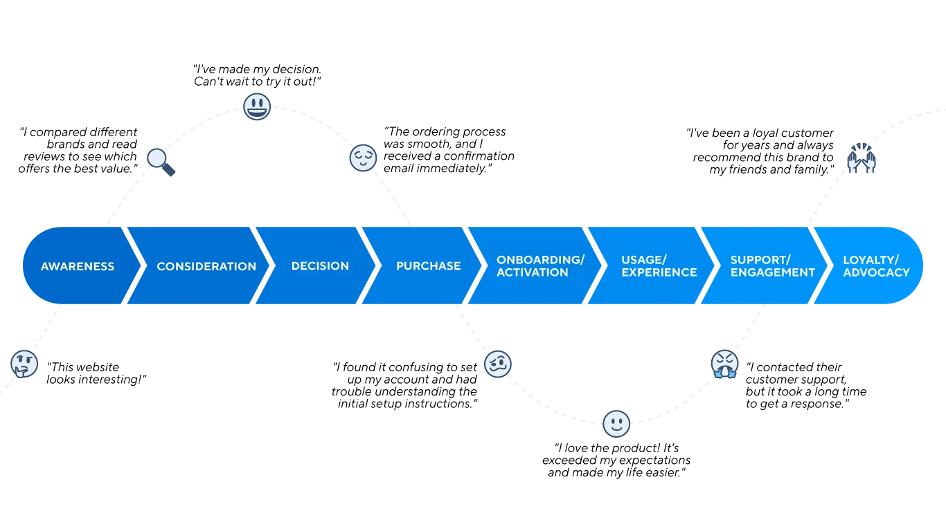 05. Customer journey map