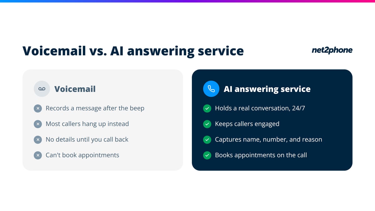 Voicemail records a message and can’t book appointments, while an AI answering service holds a real conversation 24/7, captures the caller’s details, and books appointments on the call.