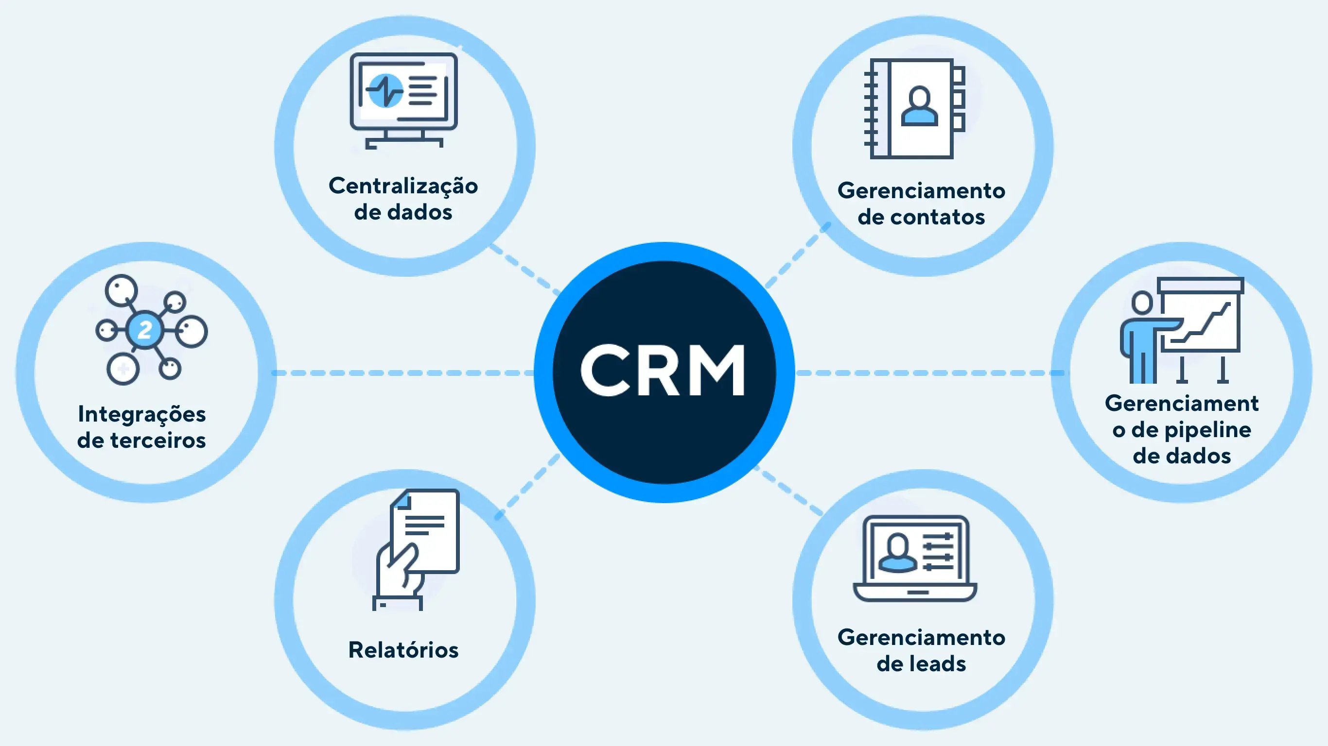 Diagrama circular mostrando os seis principais componentes do sistema CRM: centralização de dados, gerenciamento de contatos, gerenciamento de pipeline, gerenciamento de leads, relatórios e integrações