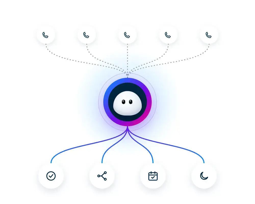 Incoming calls flow into an AI receptionist and come out answered, routed, booked, and covered after hours.