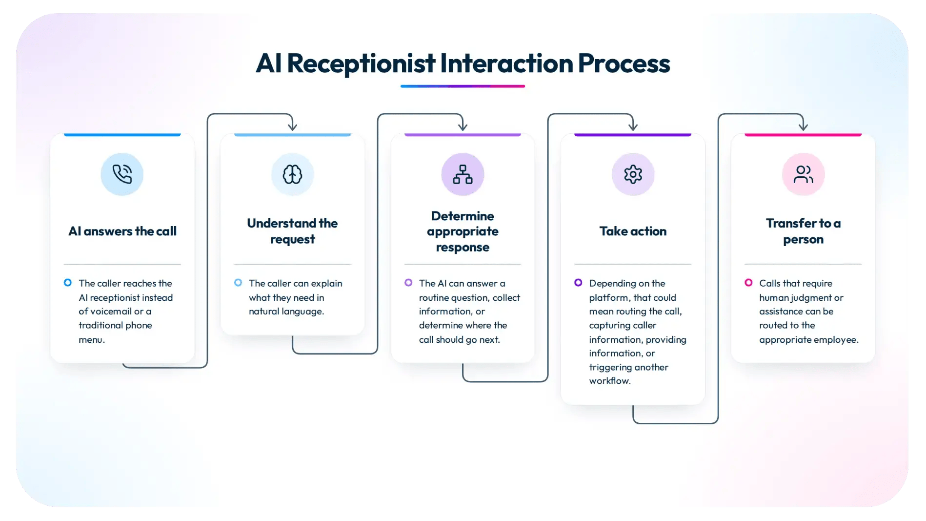 Five-step flow diagram of the AI receptionist interaction process: the AI answers the call instead of voicemail or a phone menu, understands the caller’s natural-language request, determines the appropriate response, takes action such as routing the call or capturing information, and transfers calls that need human judgment to the right employee.