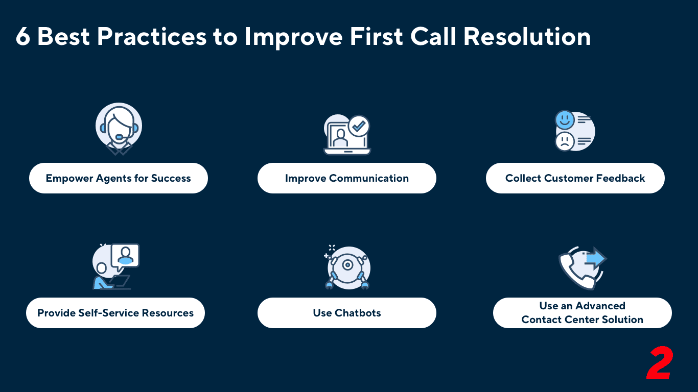 Graphic with 6 best practices to improve first call resolution including empowering agents for success, improving communication, collecting customer feedback, providing self-service resources, using chatbots, and using an advanced contact center solution.