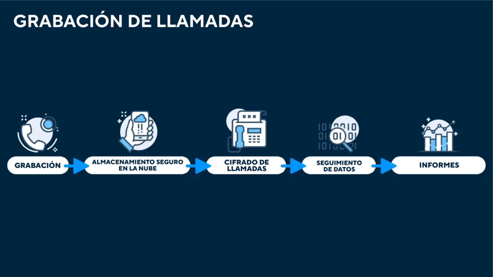 La parte técnica | Grabación -&gt; Almacenamiento seguro en la nube -&gt; Cifrado de llamadas -&gt; Seguimiento de datos -&gt; Informes