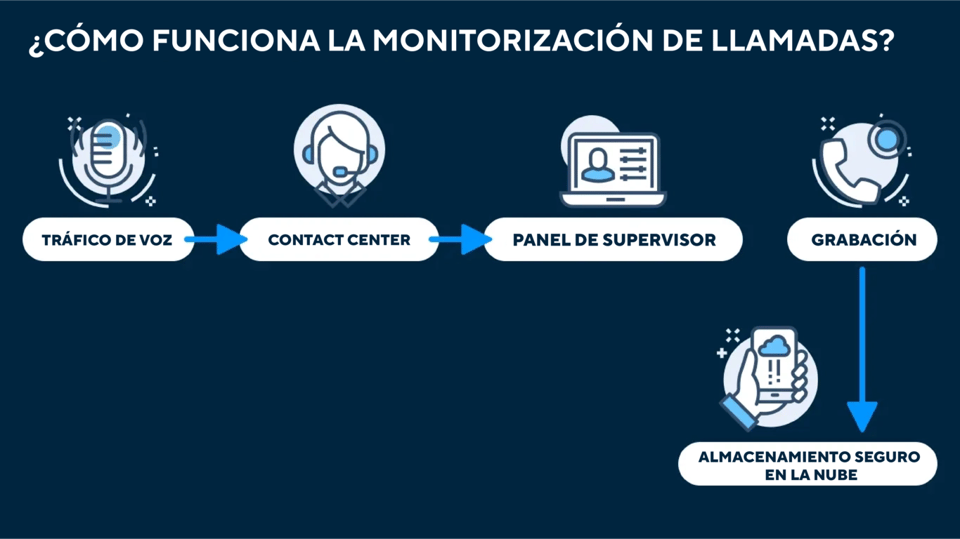 Diagrama de flujo que muestra el proceso de monitoreo de llamadas con iconos conectados por flechas azules.