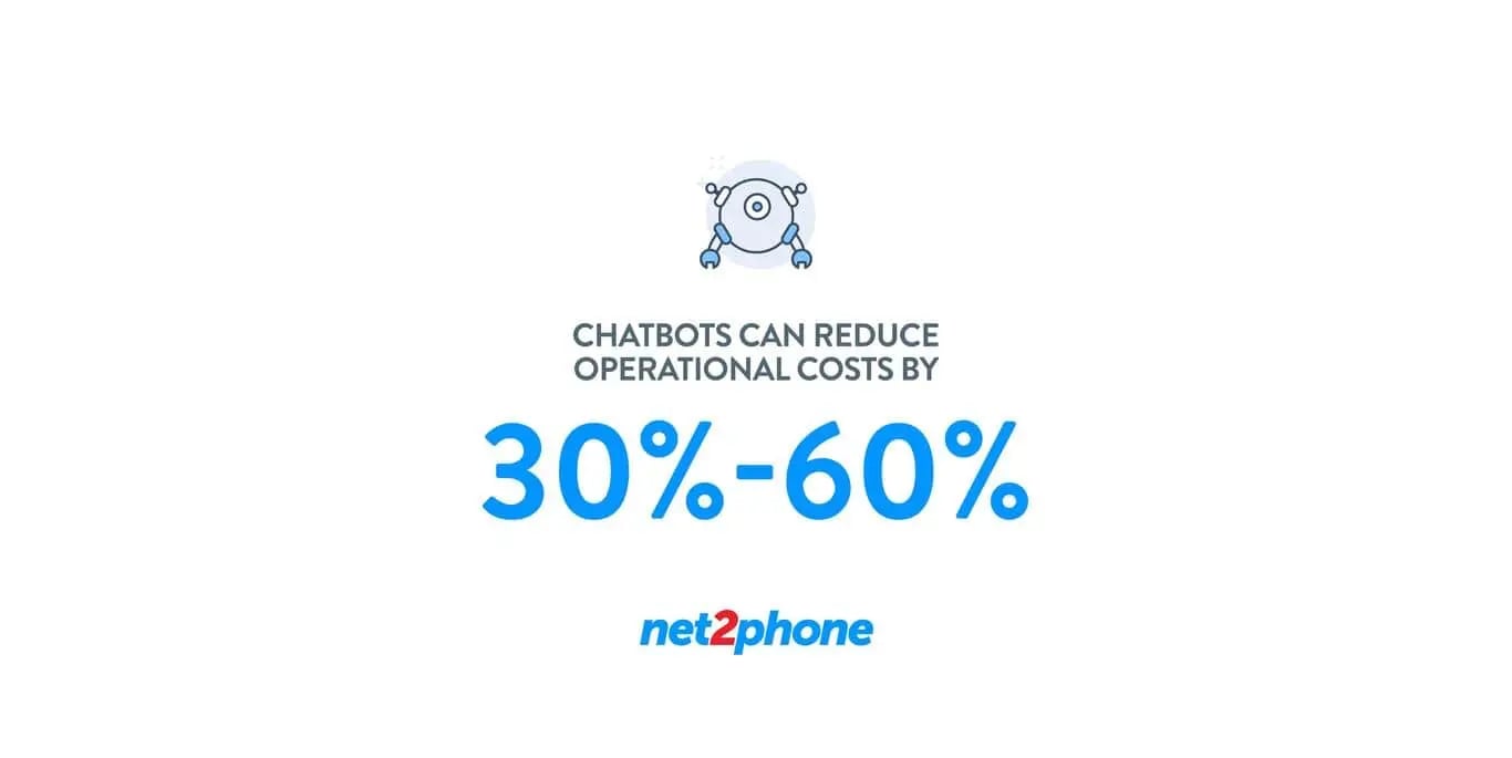 Chatbots can reduce operational costs by up to 60%