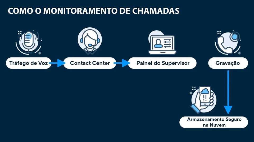 Fluxograma mostrando o processo de monitoramento de chamadas com ícones conectados por setas azuis.