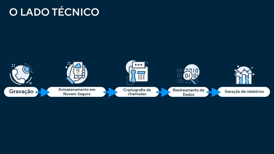 Fluxograma técnico ilustrando o processo de gravação de chamadas, desde a gravação inicial até a geração de relatórios