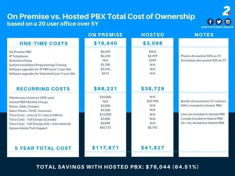 Cost breakdown VoIP VS analog