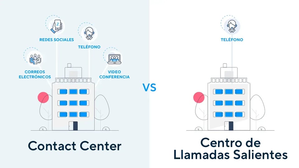 Diferencias entre call y contact center