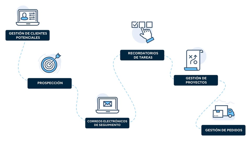 Visualiza cómo se utiliza la automatización para la gestión de clientes potenciales, la prospección, los correos electrónicos de seguimiento, los recordatorios de tareas, la gestión de proyectos y la gestión de pedidos en ventas.