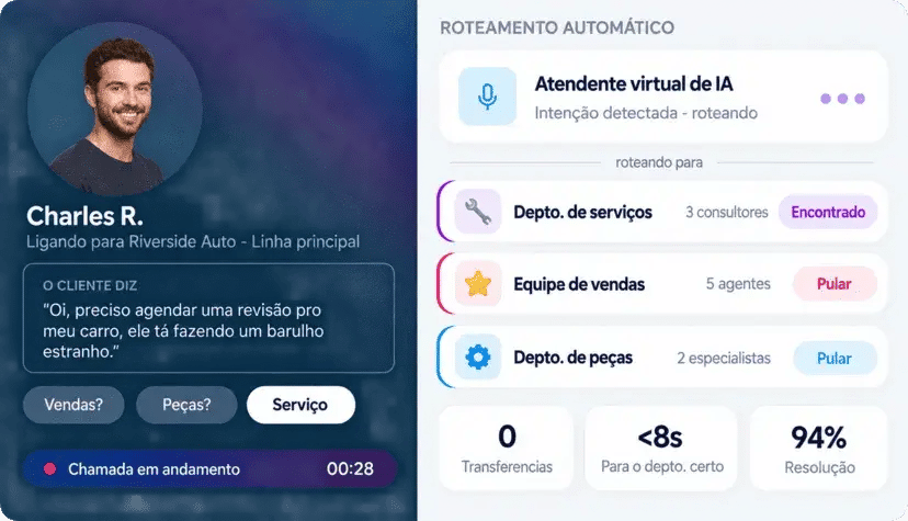 Direcione cada ligação automaticamente