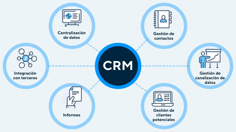 Diagrama circular que muestra los seis componentes principales del sistema CRM: centralización de datos, gestión de contactos, gestión de pipeline, gestión de leads, informes e integraciones