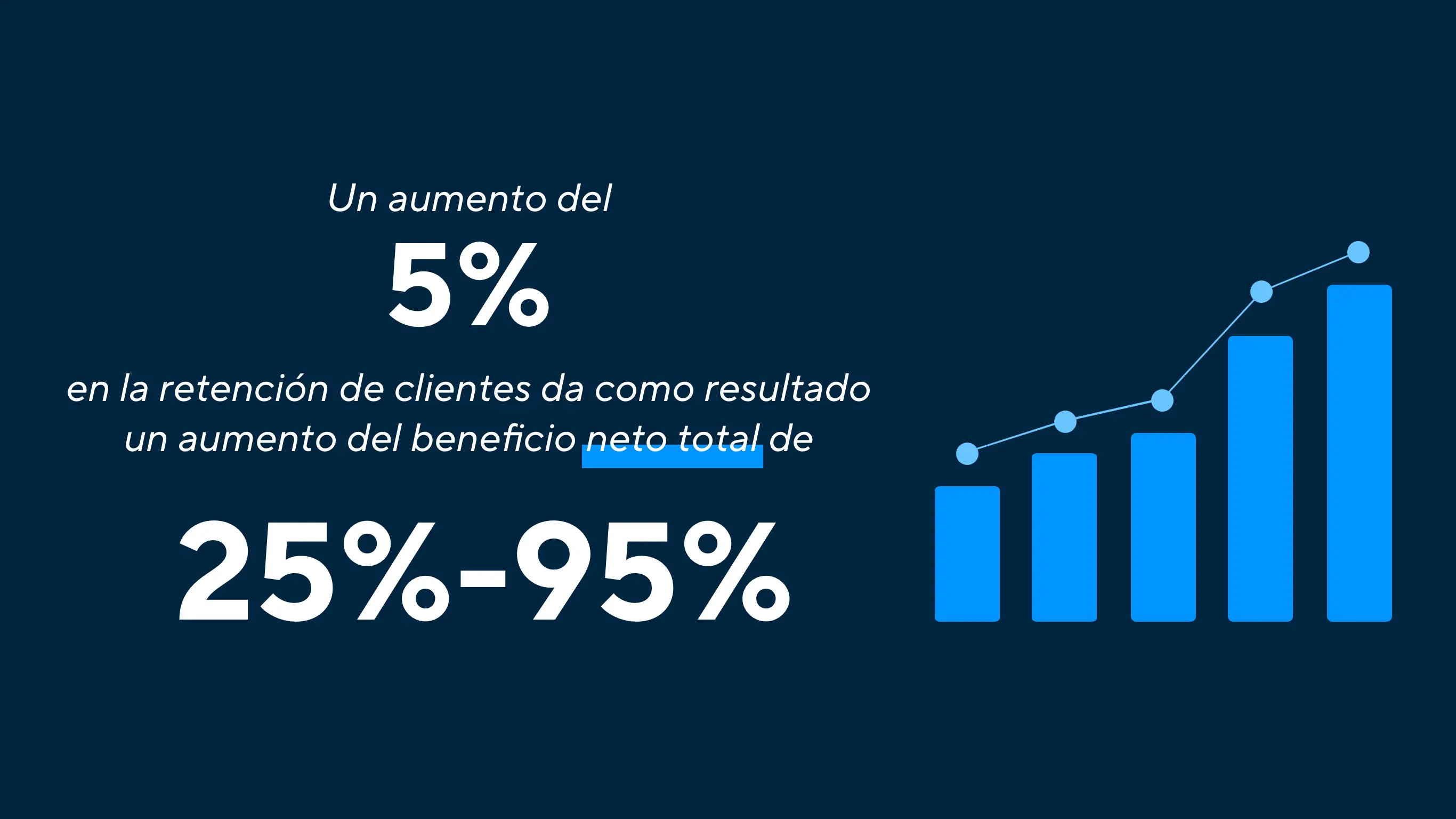 Five percent increase Esp