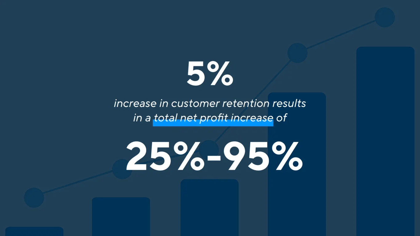 A 5% increase in customer retention results in a total profit increase of 25%-95%