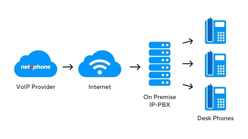 Schema how does SIP Trunking work