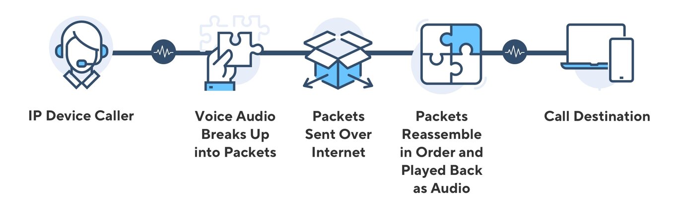 How does VoIP work graphic
