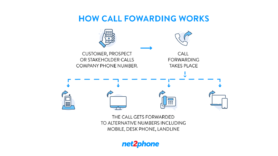 Schematic image of how call forwarding works