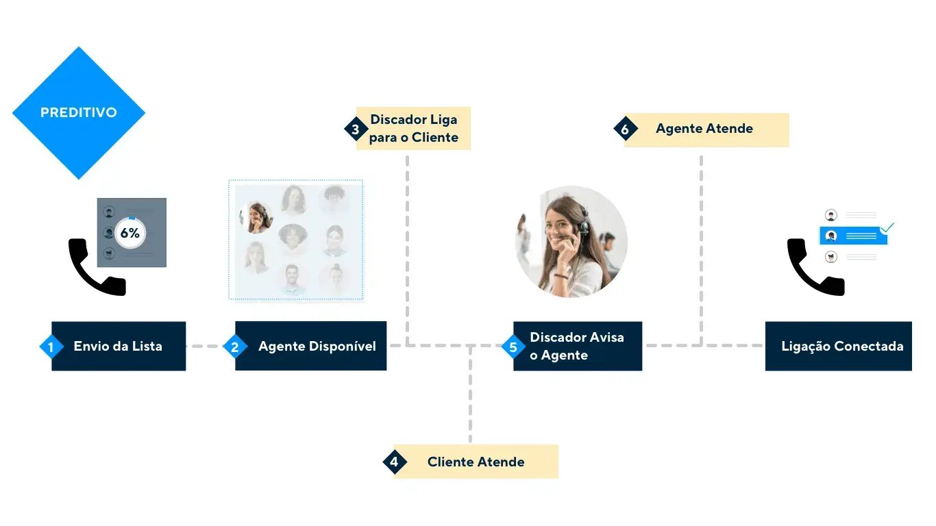 Como Funciona um Discador Preditivo?
