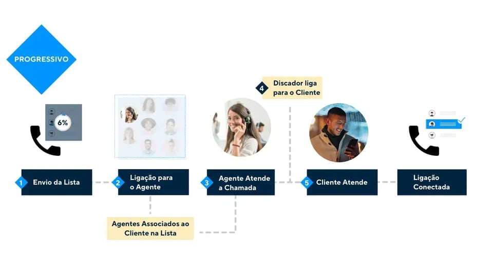 Como Funciona um Discador Progressivo?