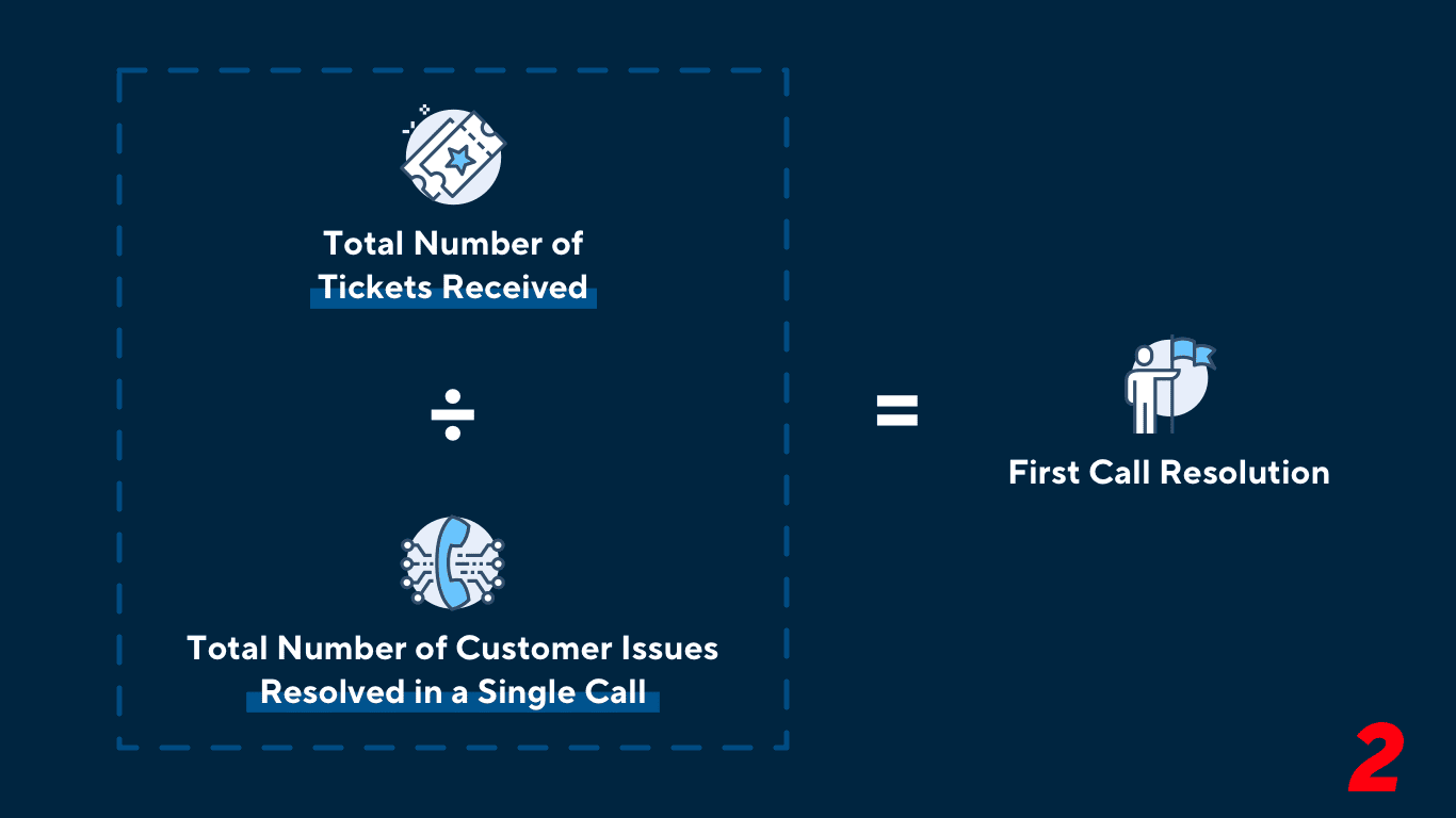 The formula for calculating first contact resolution: &nbsp;total number of customer issues resolved in a single call ÷ total number of tickets received = first call resolution rate
