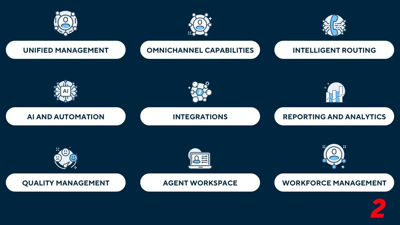 Nine icons representing key features of inbound contact centers, including unified management, omnichannel support, intelligent routing, AI, and workforce tools