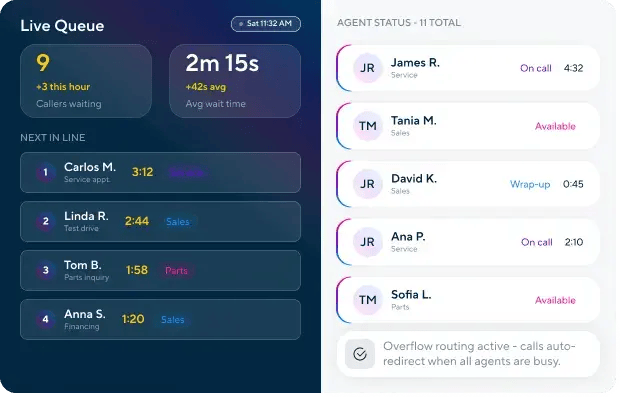 A dashboard showing a live queue status including the number of callers waiting, the average wait time, the callers that are next in line and how long they've been waiting, and the call status of all the agents in the queue.