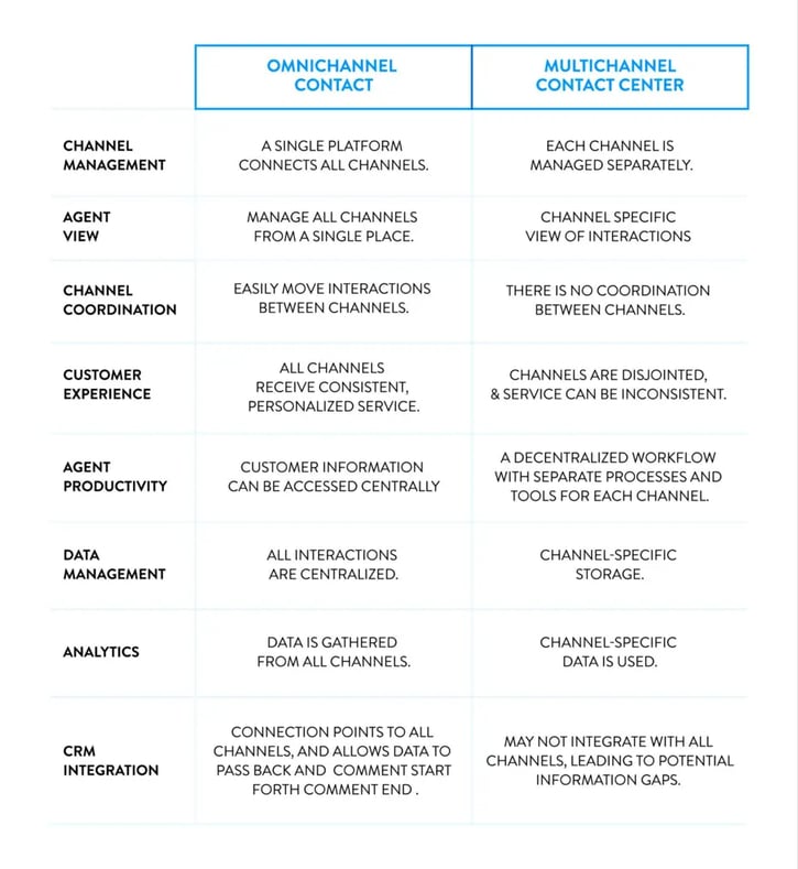 Omnichannel vs Multi-Channel differences