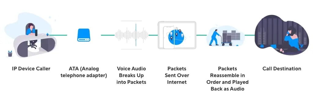 Diagram showing how PSTN-to-VoIP calls work