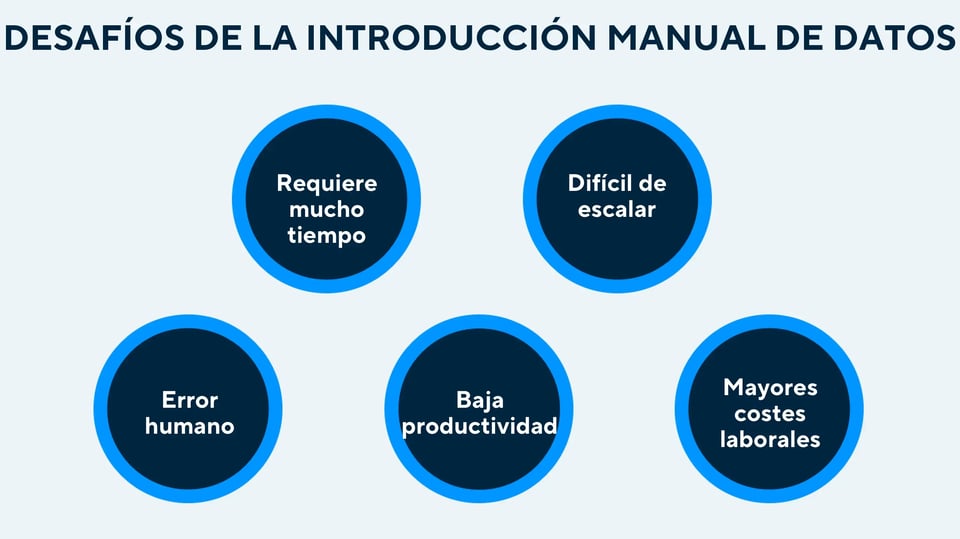 Visualiza cómo la introducción manual de datos tiene desventajas