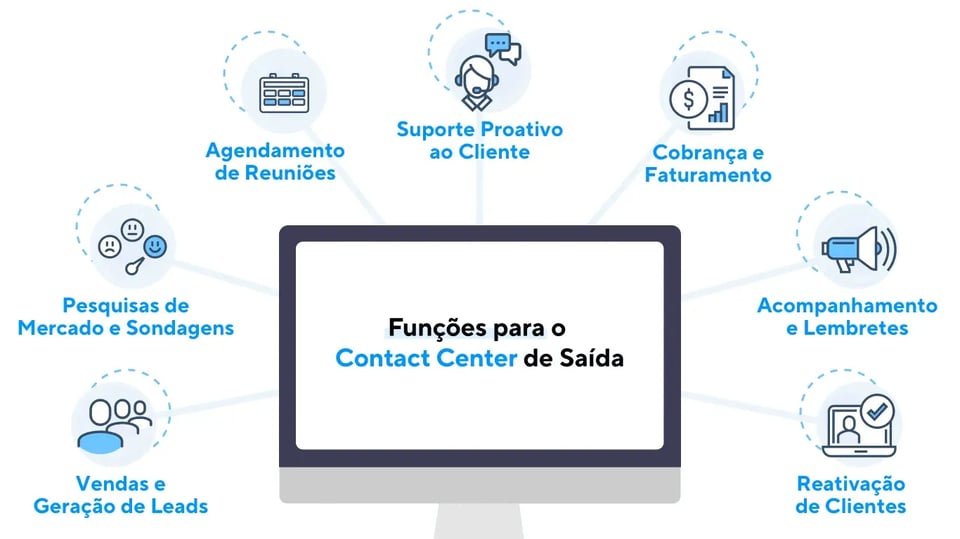 O Que é um Contact Center Outbound?