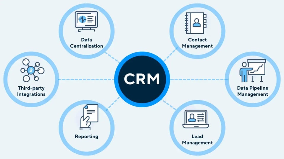 Circular diagram showing CRM system's six main components: data centralization, contact management, pipeline management, lead management, reporting, and integrations