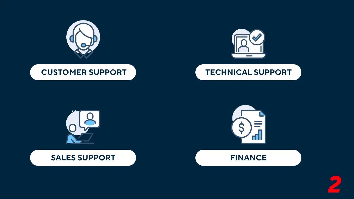 Four icons displaying different types of contact center services: Customer Support, Technical Support, Sales Support, and Finance