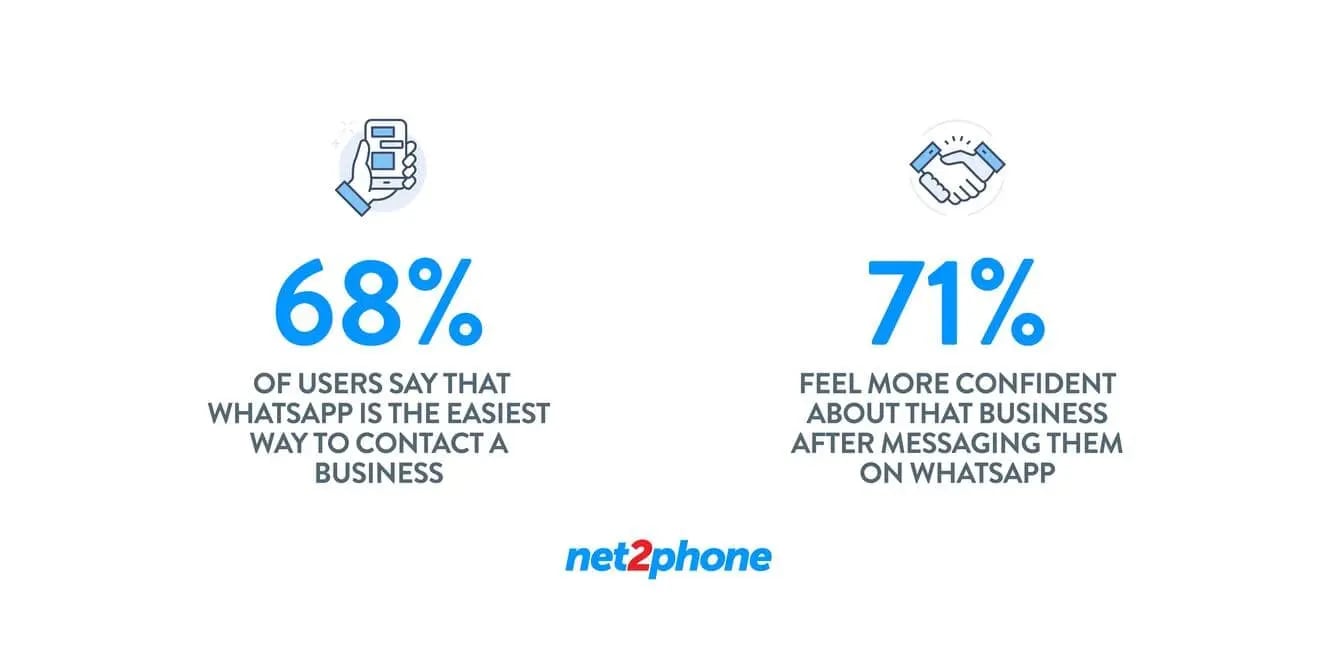 using whatsapp business to contact businesses - stat