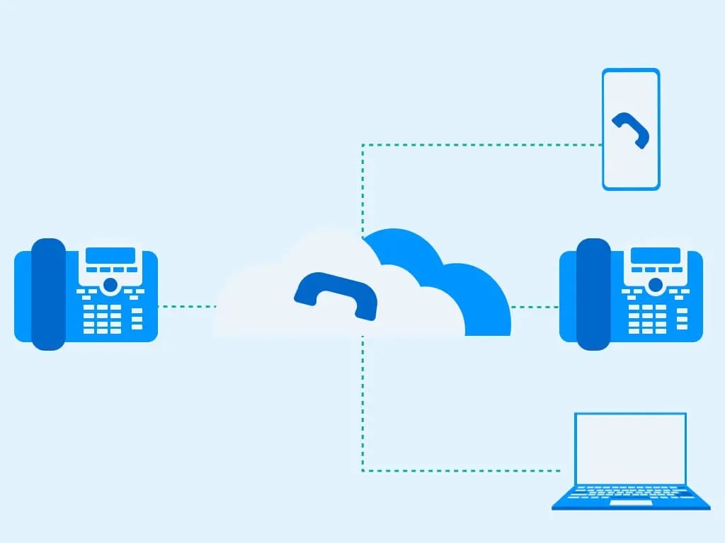 VoIP allows to make calls to a laptop, mobile and desk devices through the cloud