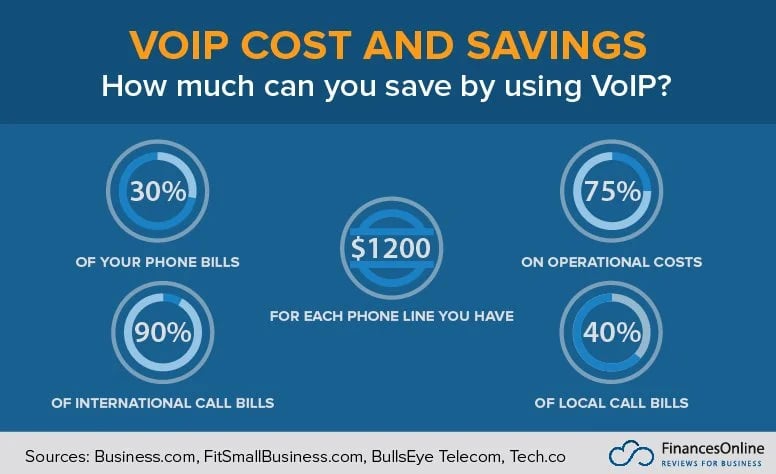 VoIP cost and savings