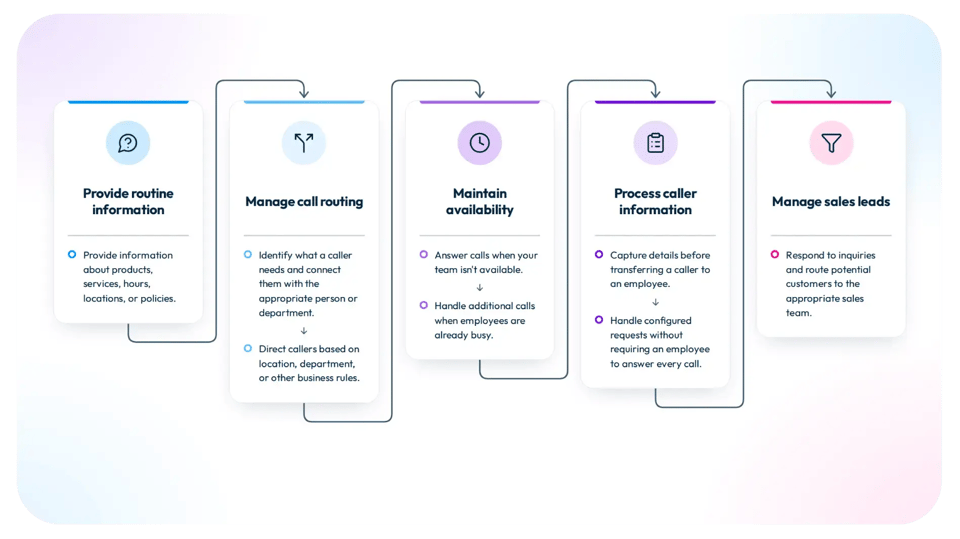 Five-step graphic showing what an AI receptionist can handle: provide routine information about products, hours, and policies; manage call routing by department, location, or business rules; maintain availability after hours and during call overflow; process caller information and configured requests; and route sales leads to the right team.