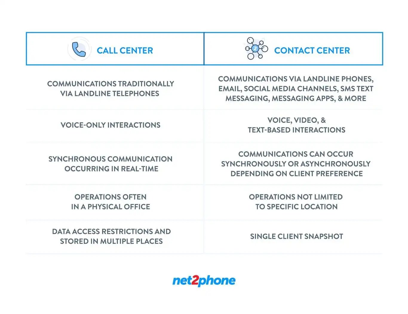 differences between a contact center and call center