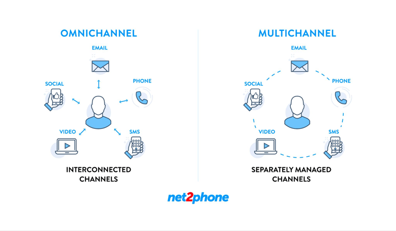 Omnichannel vs Multi-Channel Contact Center