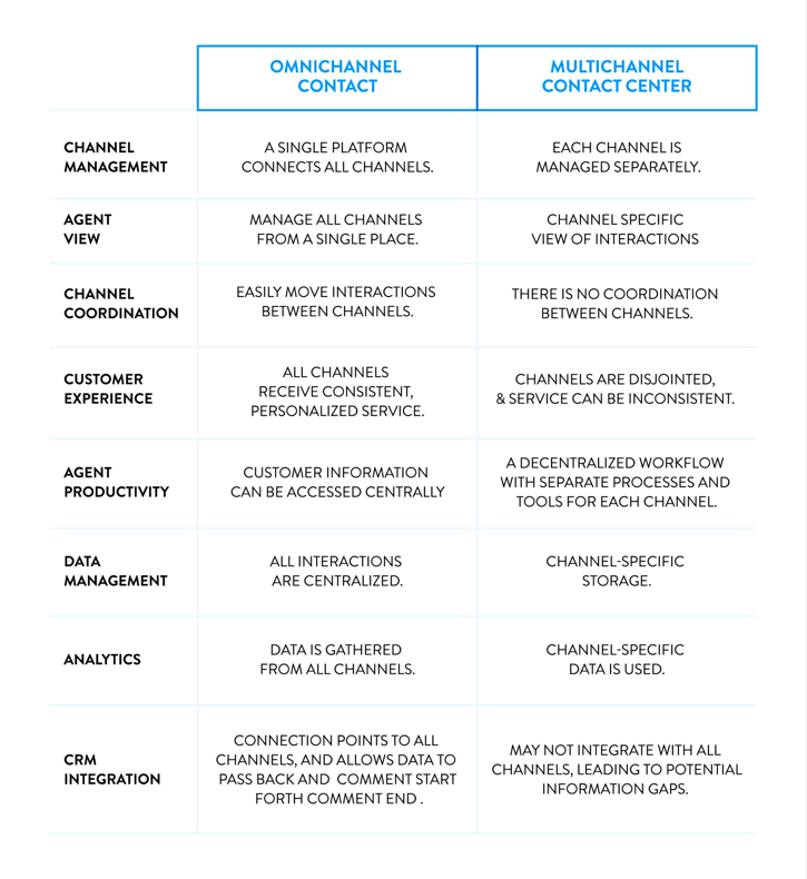Differences between omnichannel contact center and Multichannel contact center